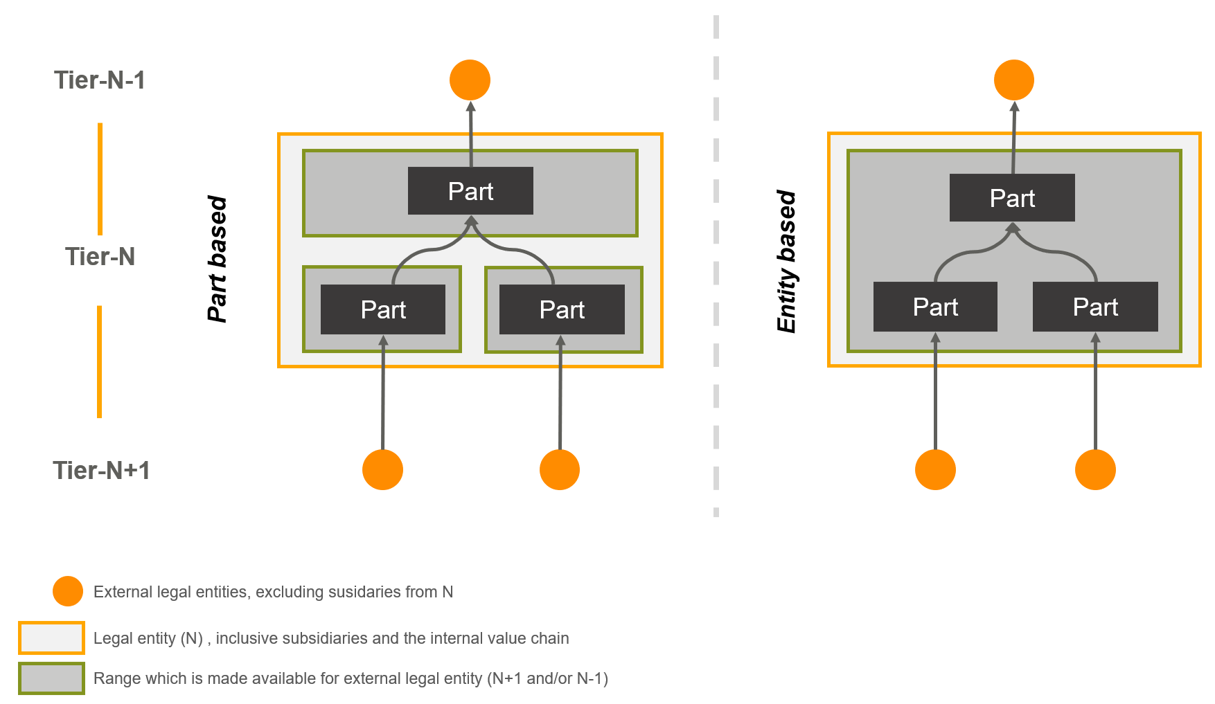 Data Exchange Process