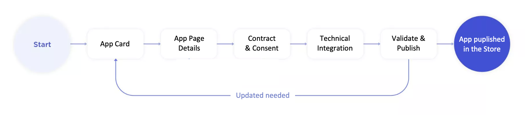 Application Release Process