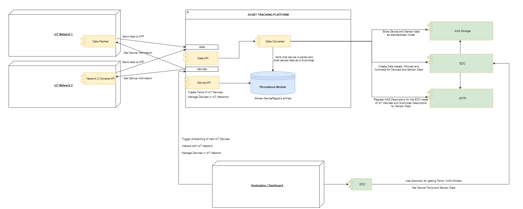 ATP Architecture