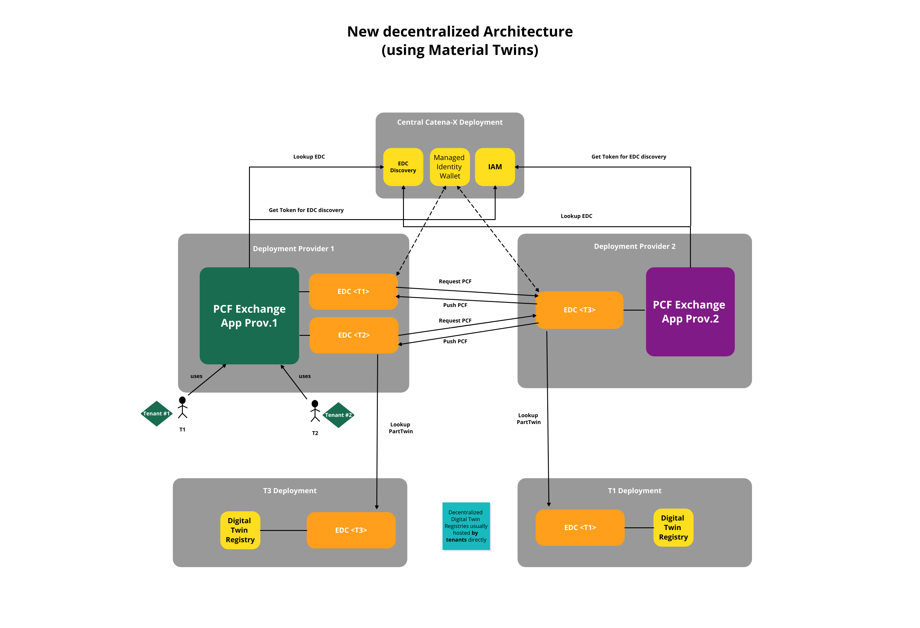 Architecture Overview