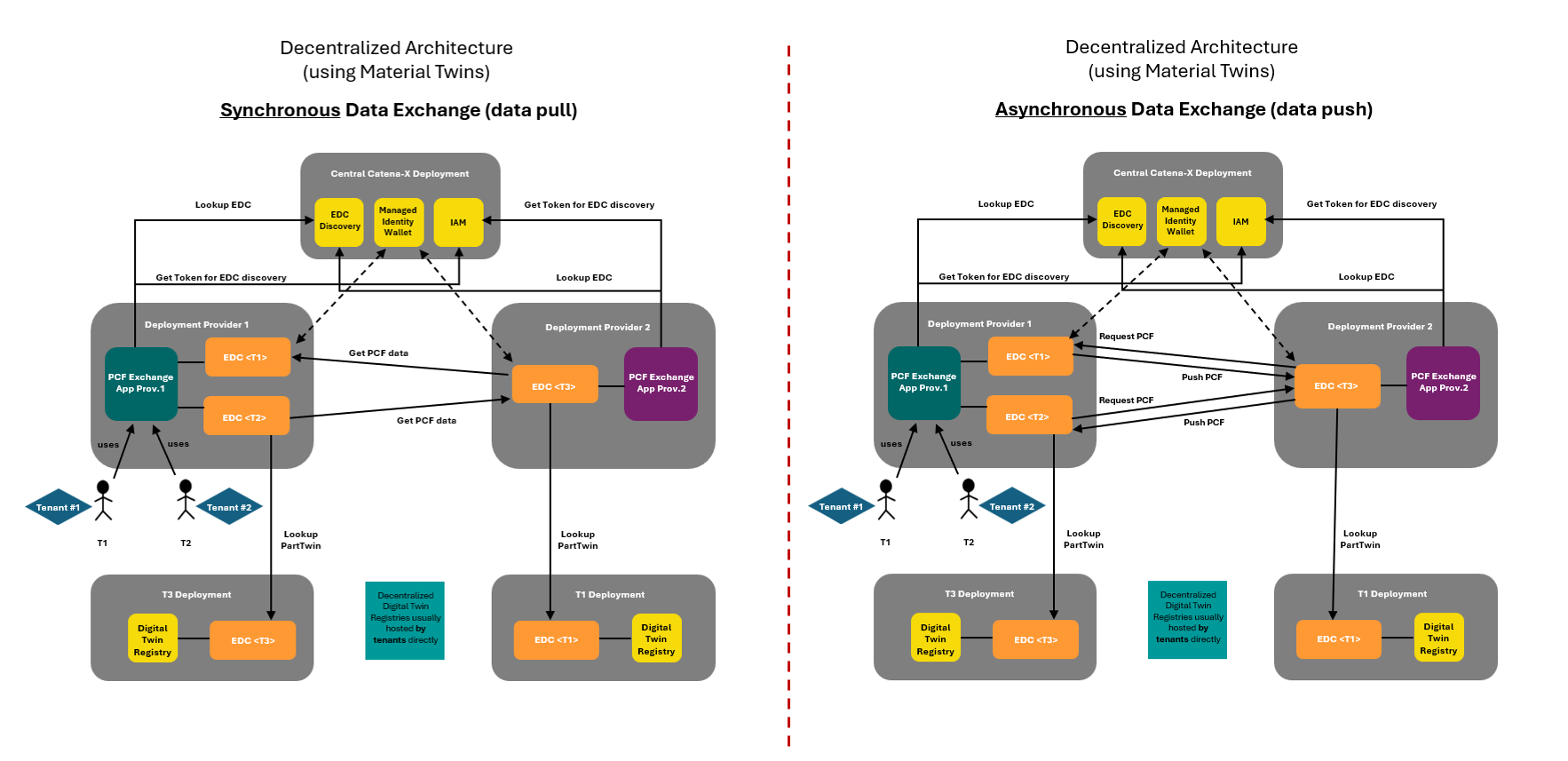 Architecture Synchronous vs. Asynchronous Data Exchange
