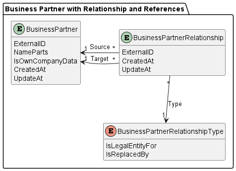 Business Partner with Relationship