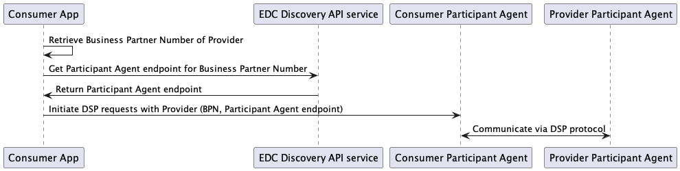 CX-0001-EDC_DiscoveryApiService.png