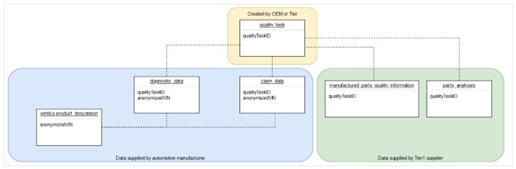 Hierarchy of Catena-X data models used in QAX