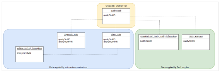 Hierarchy of Catena-X data models used in QAX