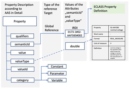 Mapping of a Property with different Categories to an ECLASS
Property