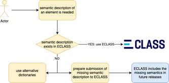 Process of semantic description with ECLASS