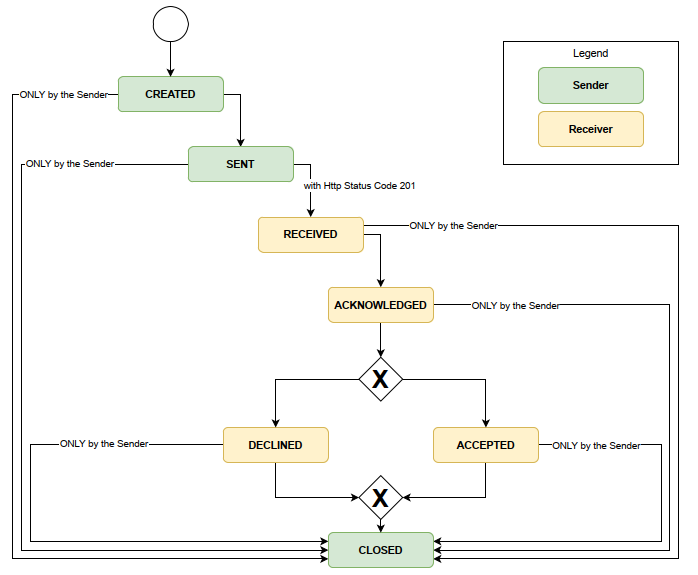 CX0125_Notification-State-Model.png