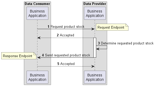 Figure 1: Product Stock API overview