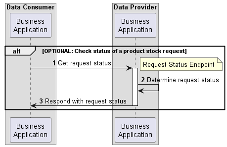 Figure 2: Checking the status of a product stock request