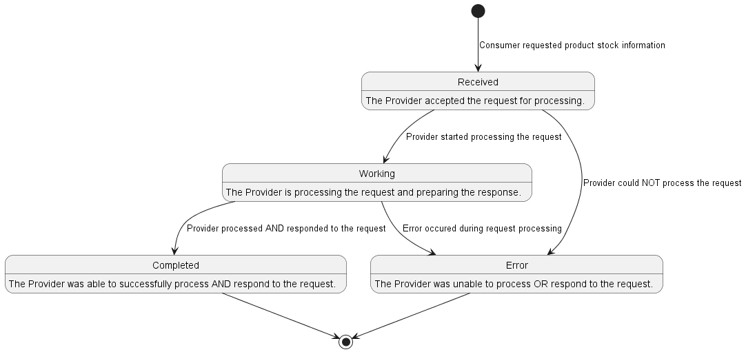 Figure 3: States of a product stock request