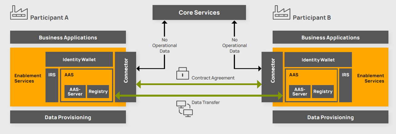 Framework of data exchange