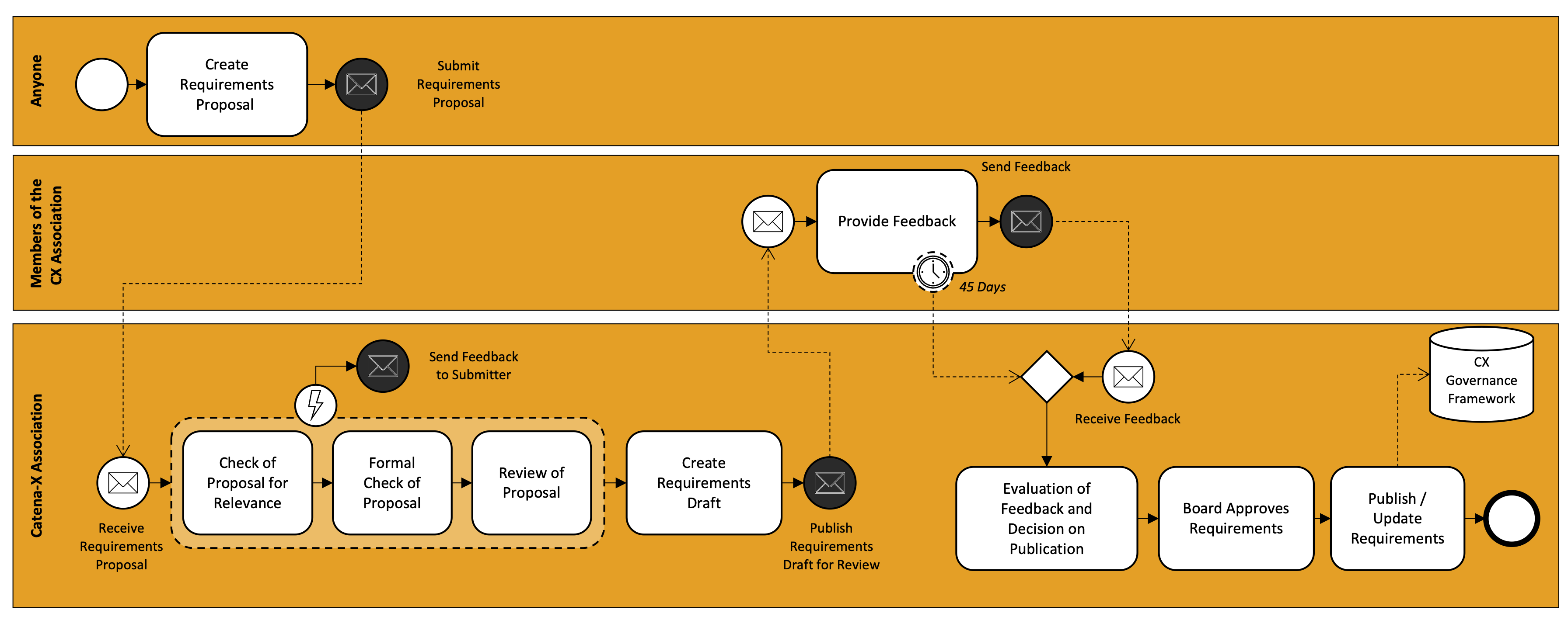 Catena-X process for Non-Technical Requirements