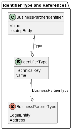 Identifier Type