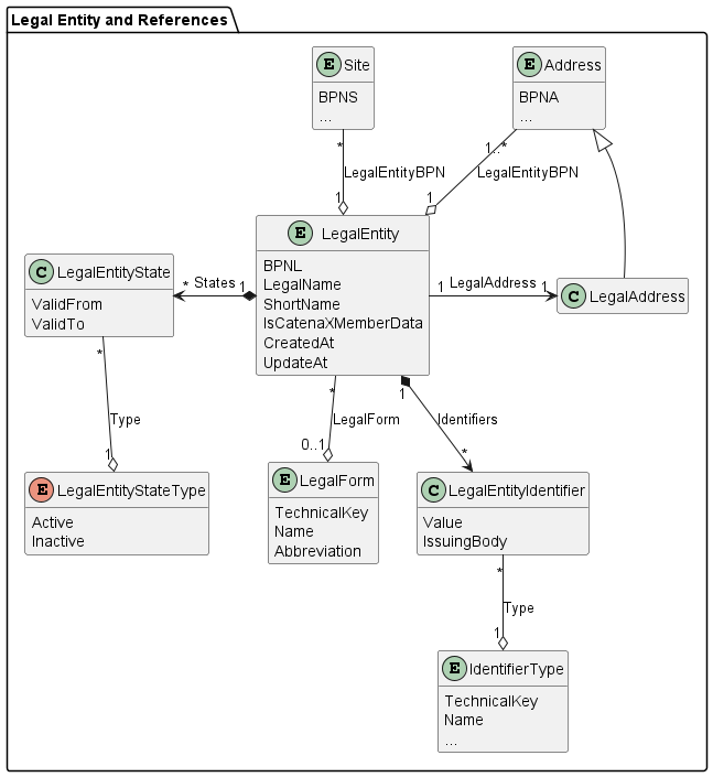 Legal Entity