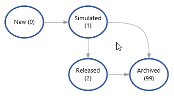 Material Flow Simulation Result: State Machine