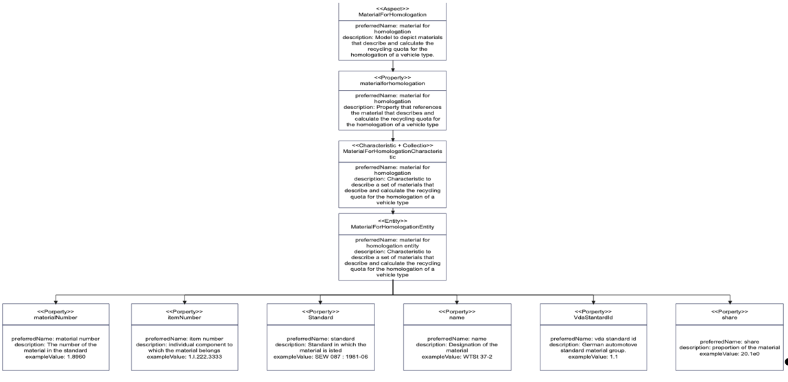 Semantic Model