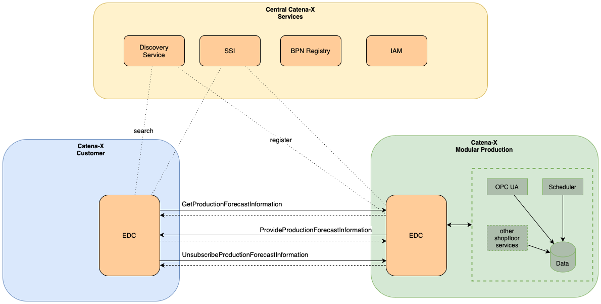 Architecture Overview