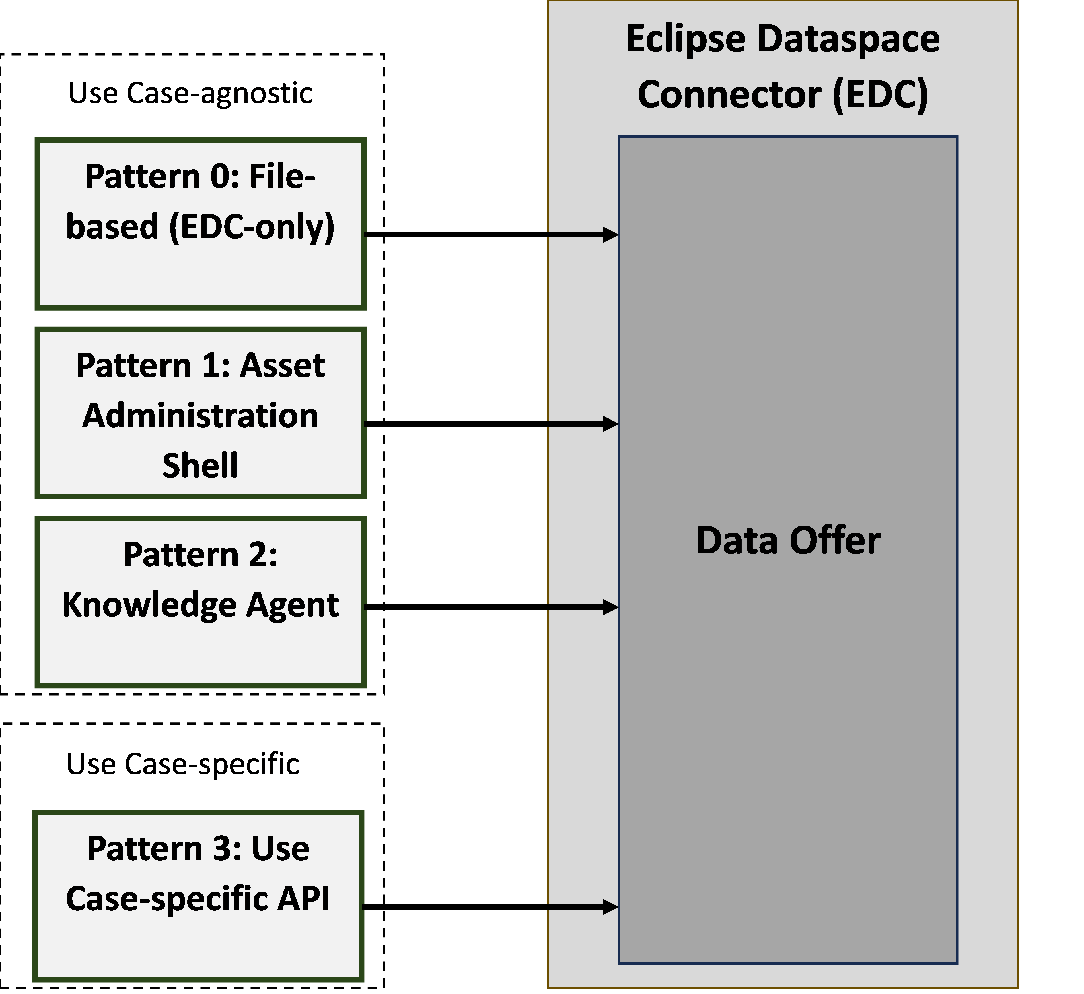 Overview Patterns