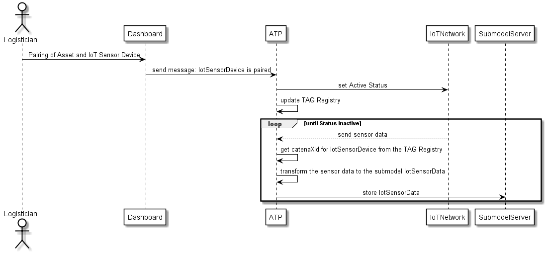 Receive IoT data from Network