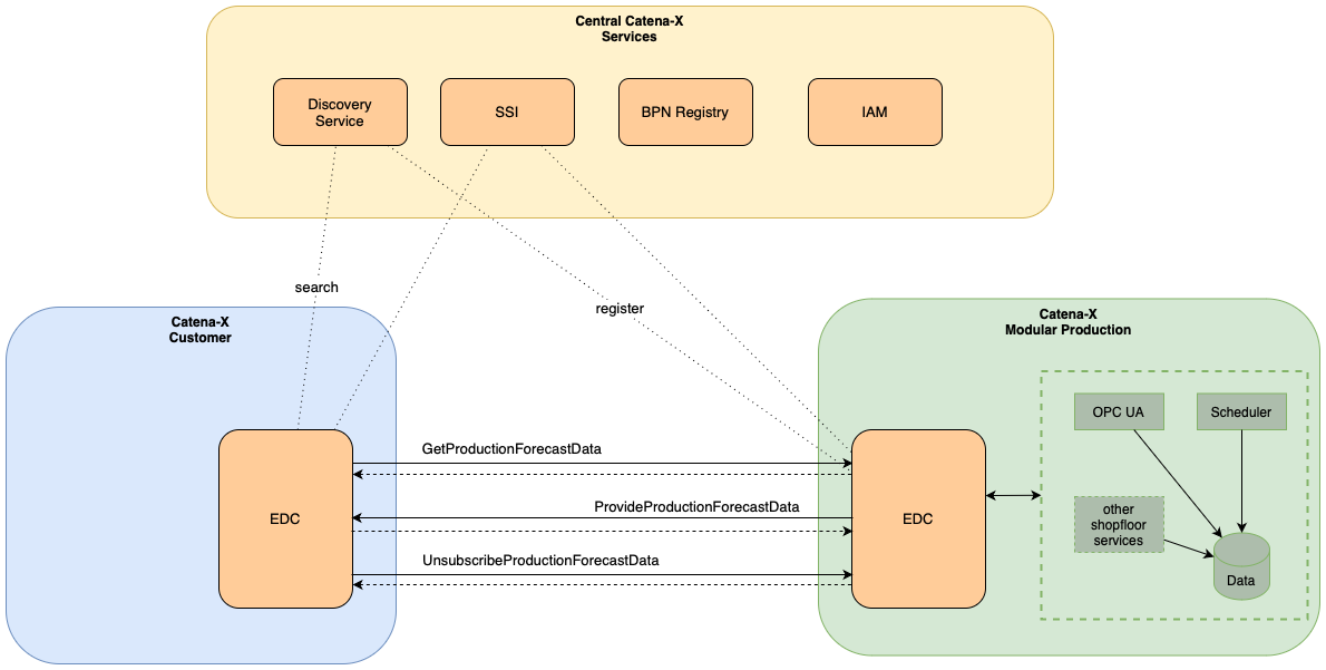 SIS Overview