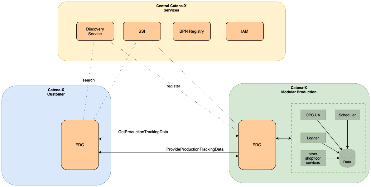 SIS ProductionTracking Overview