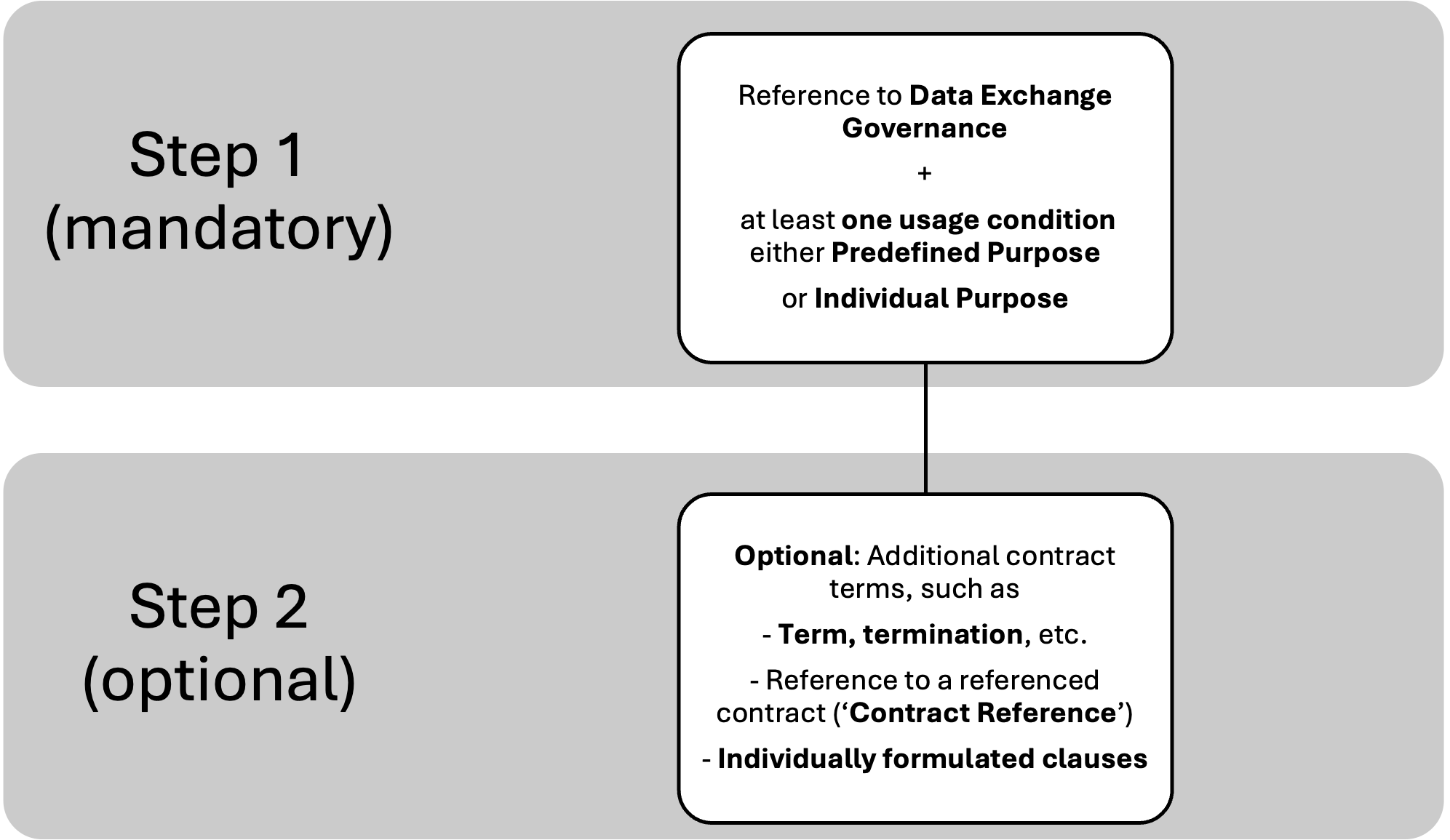 Mandatory and optional Steps in the Contract Modularization