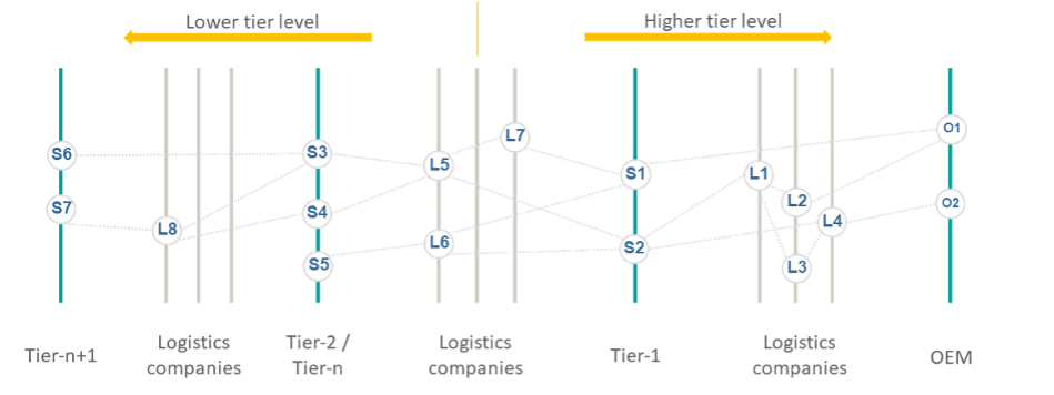 OSim-Network construction and Tier-Levels