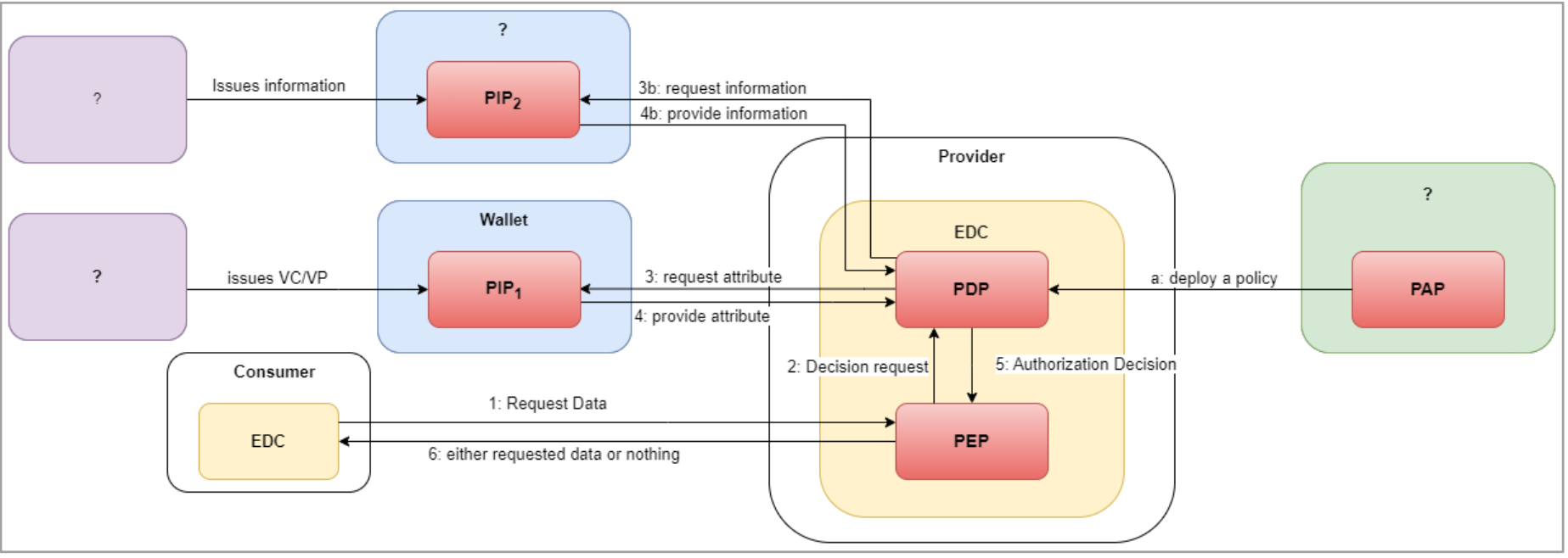 OpenID Connect Flow of Actions