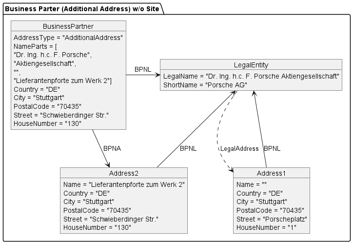 Additional Address without Site