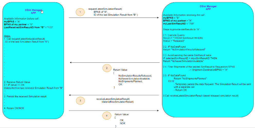 API Interactions