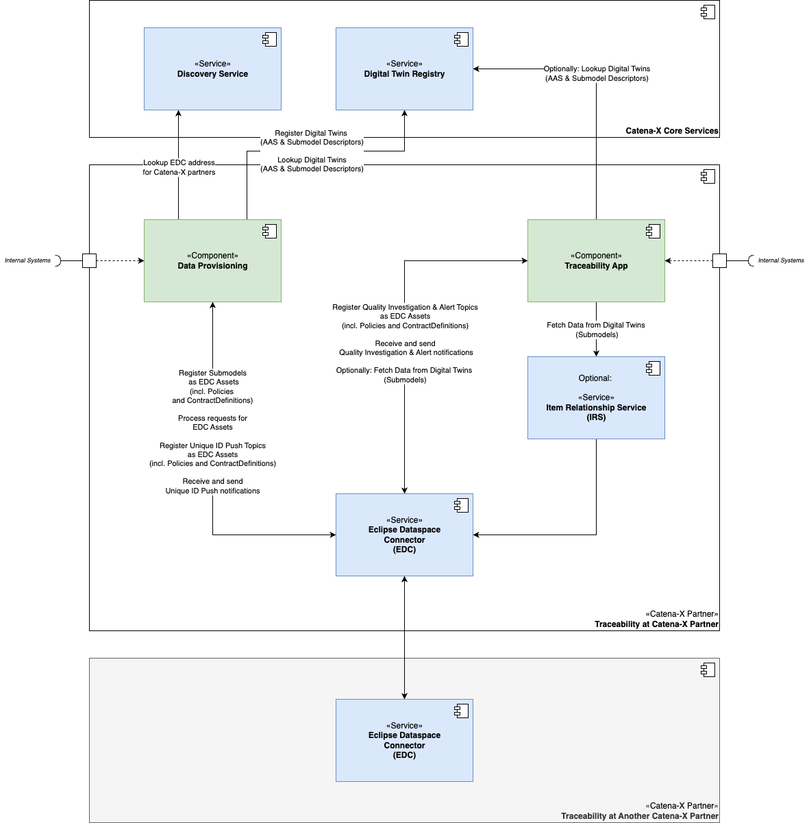 Architecture Overview