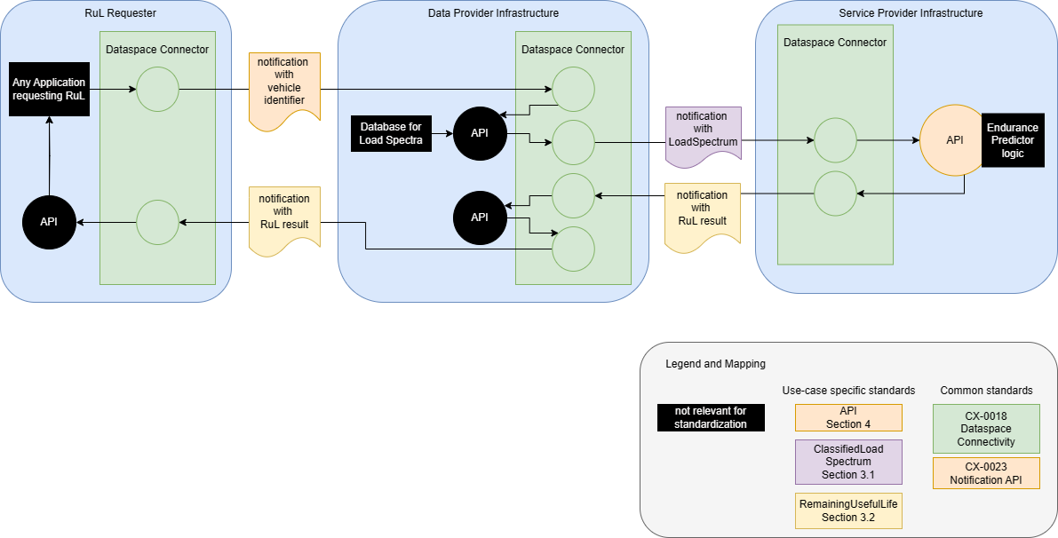 architecture overview with direct API usage