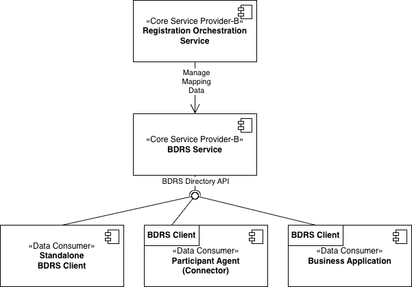 BDRS deployment view