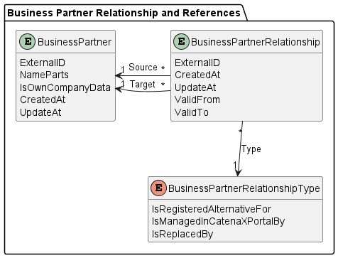 Business Partner Relationship