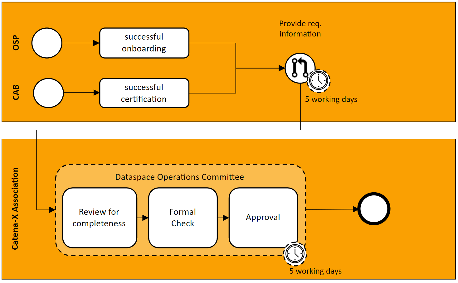 Catena-X data space clearance list process