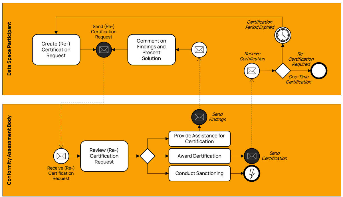 Catena-X Certification Process