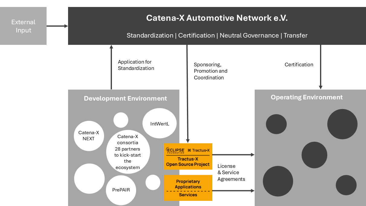 Catena-X Data Ecosystem