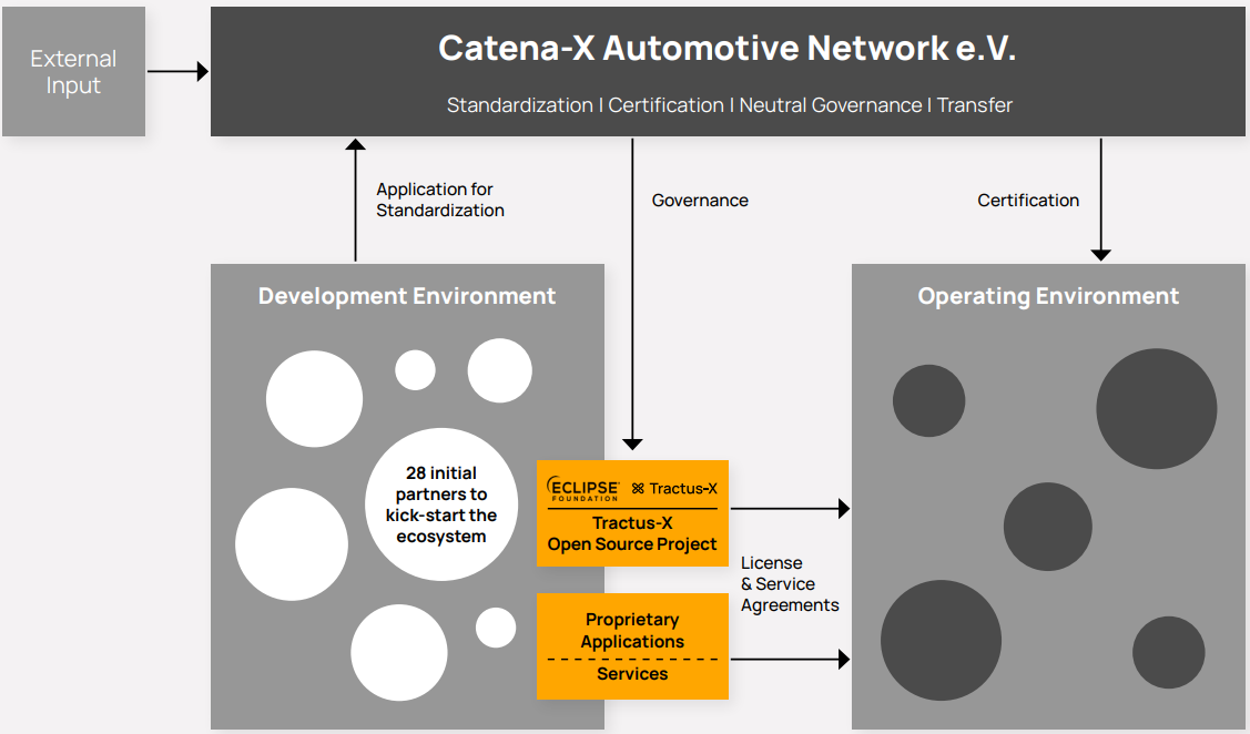 Catena-X Data Ecosystem