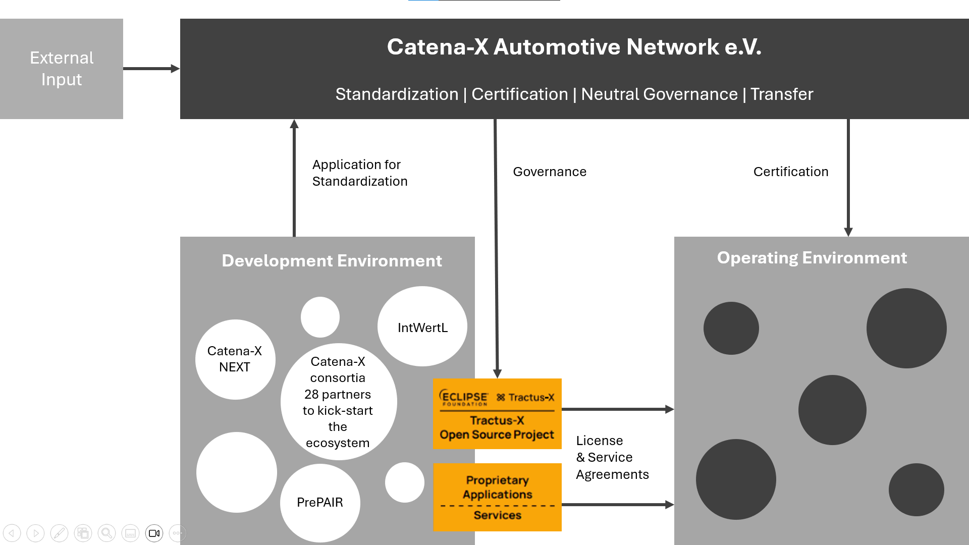 Catena-X Data Ecosystem