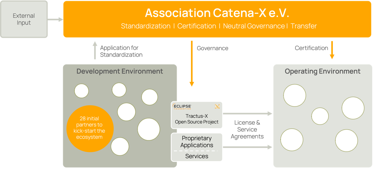 Catena-X Ecosystem