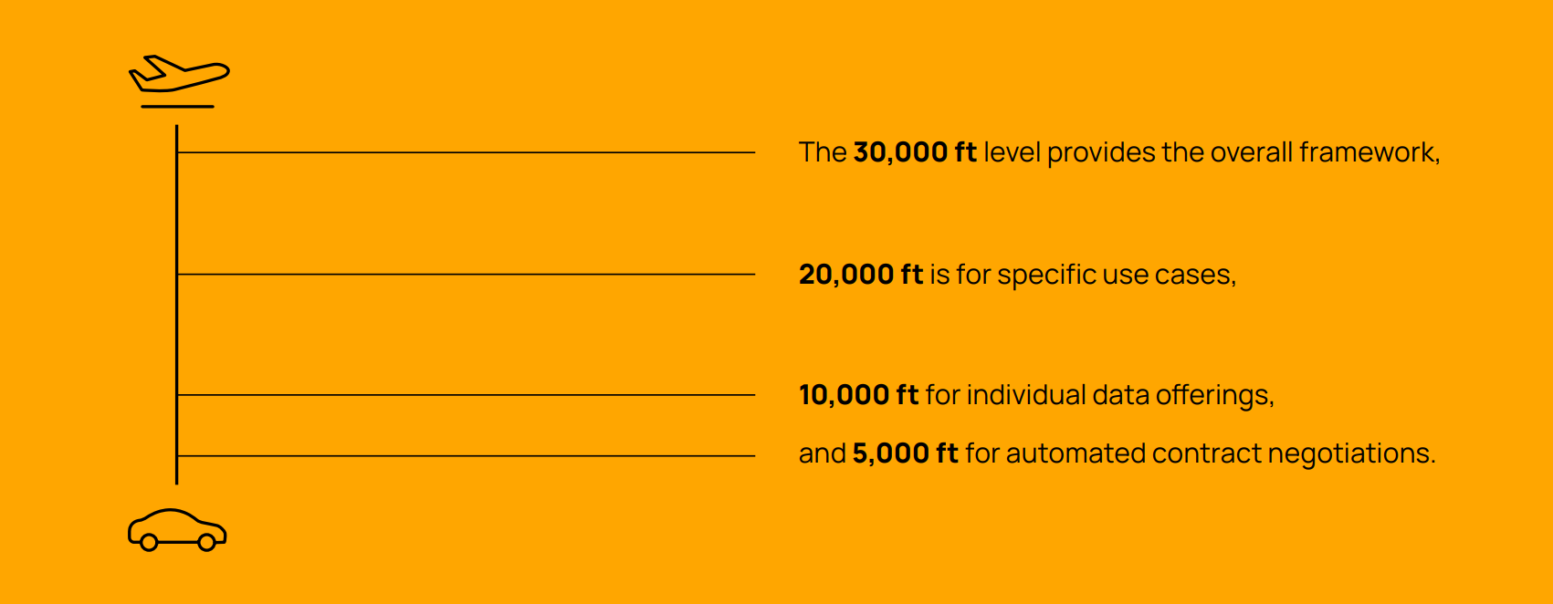 Catena-X Governance Framework flight levels