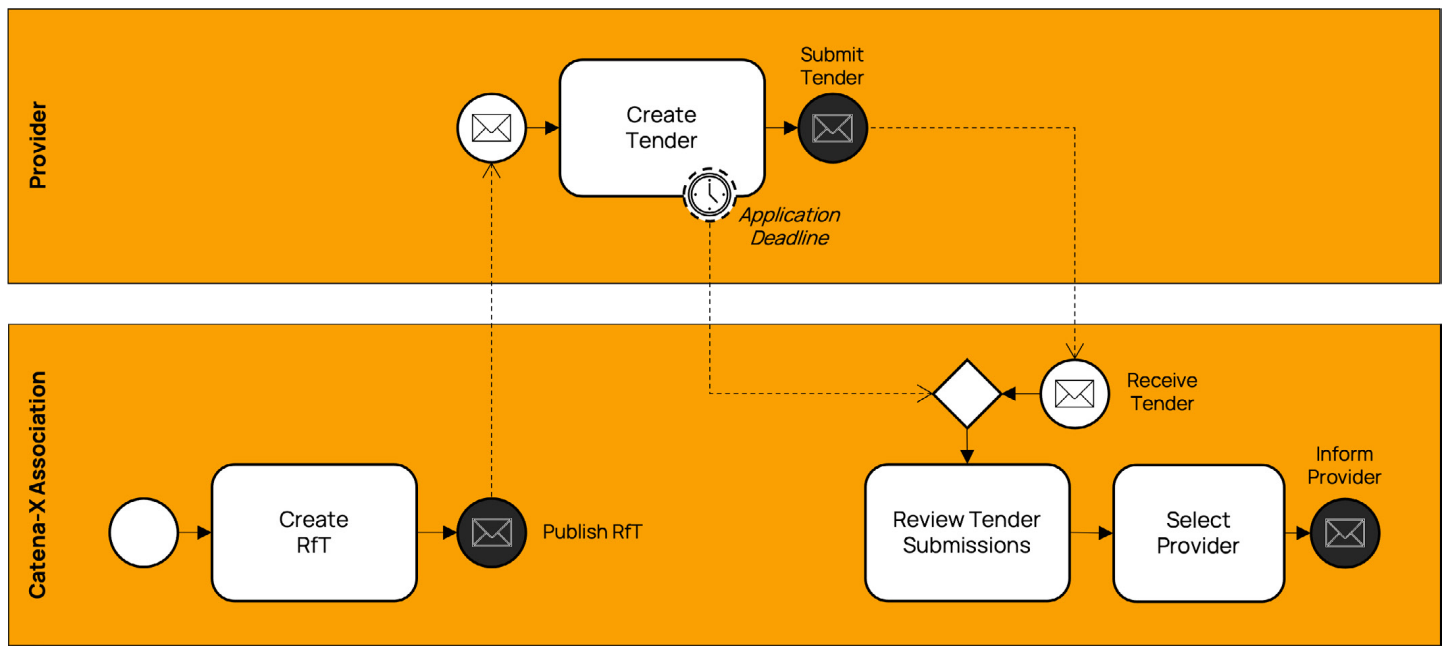 Catena-X Nomination Process