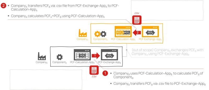 PCF Calculation Integration Scenario