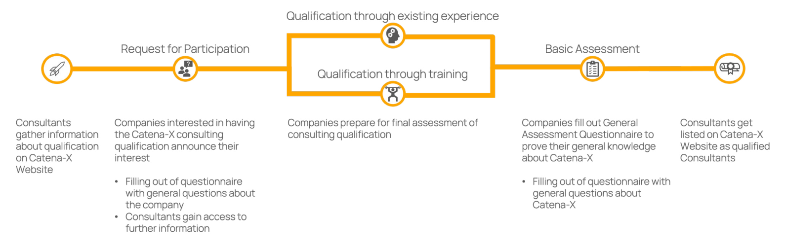 Catena-X Qualification Process