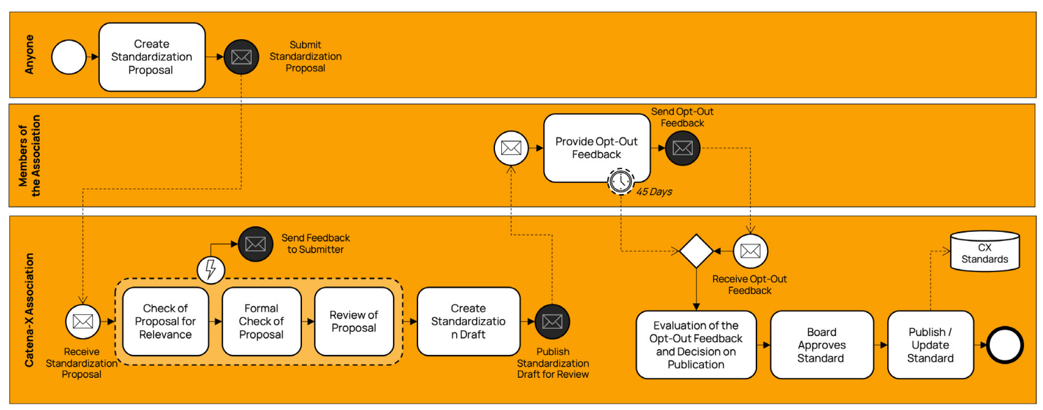 Catena-X Standardization Process