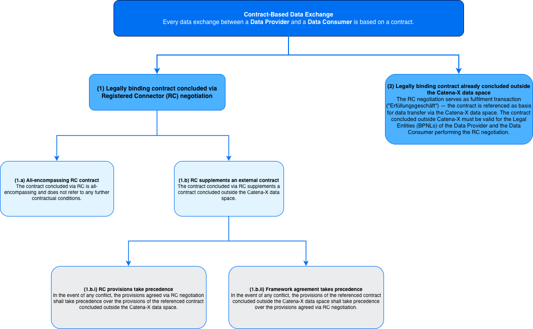 Options for Contract based Data Exchange