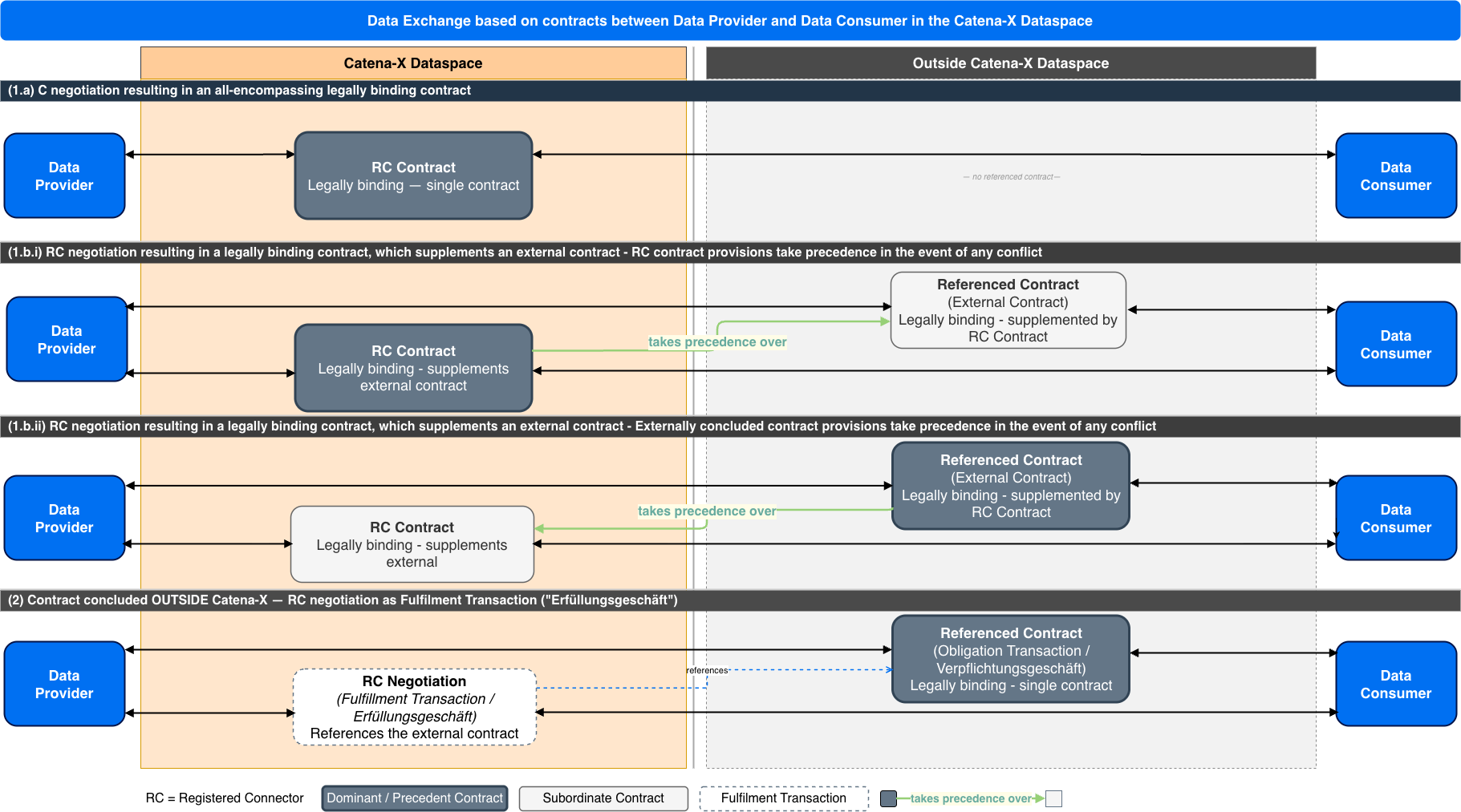 Precedence of Contracts in Catena-X Contract Scenarios