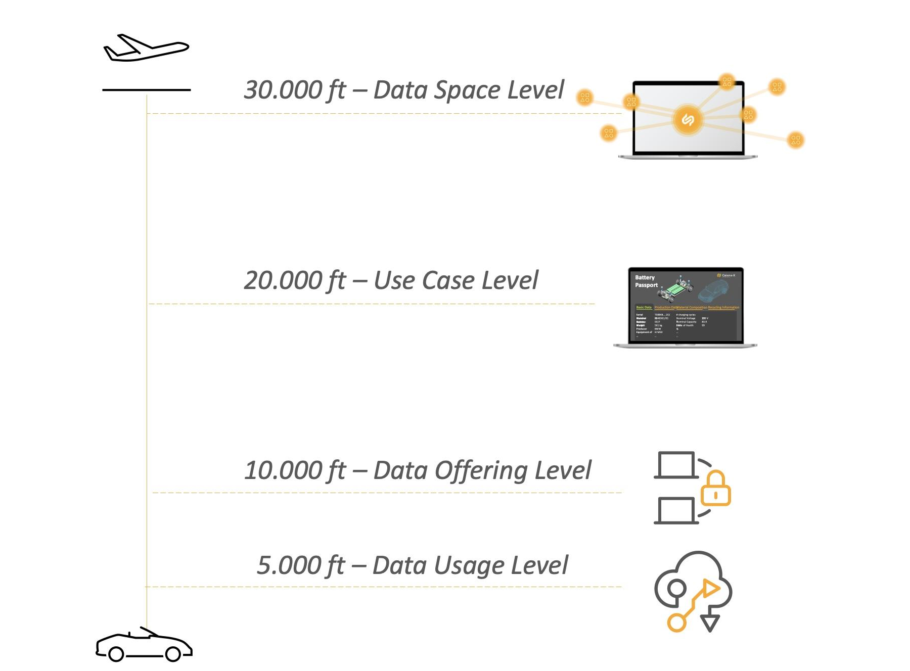 Governance Framework for Data Space Operations Flight Levels