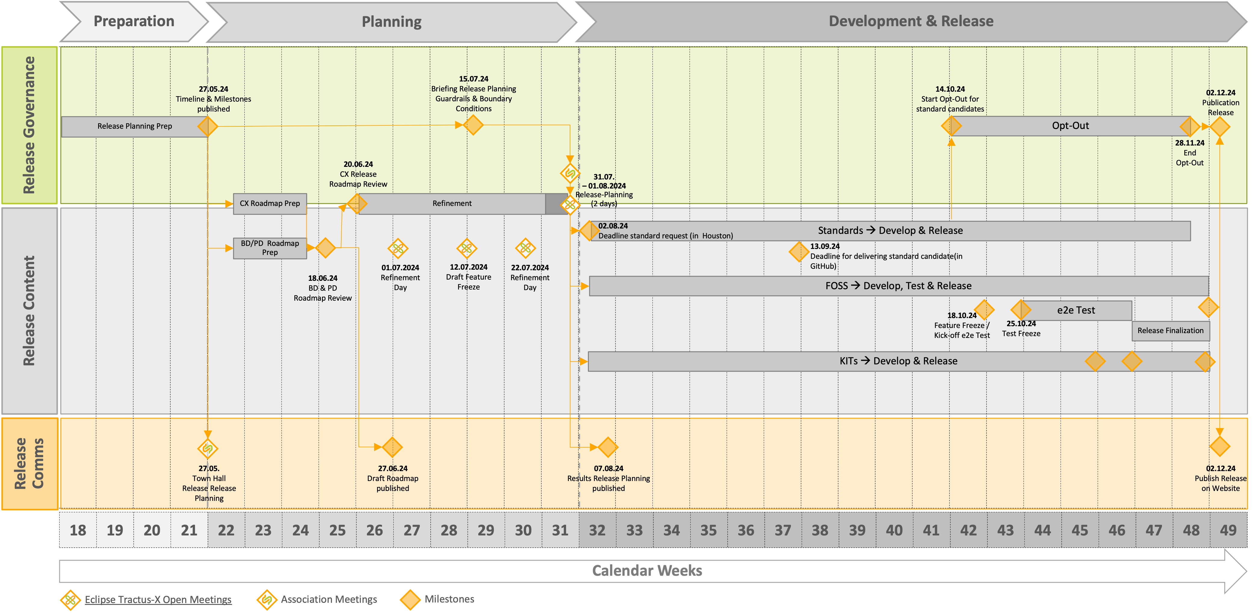 Timeline for Release 24.12